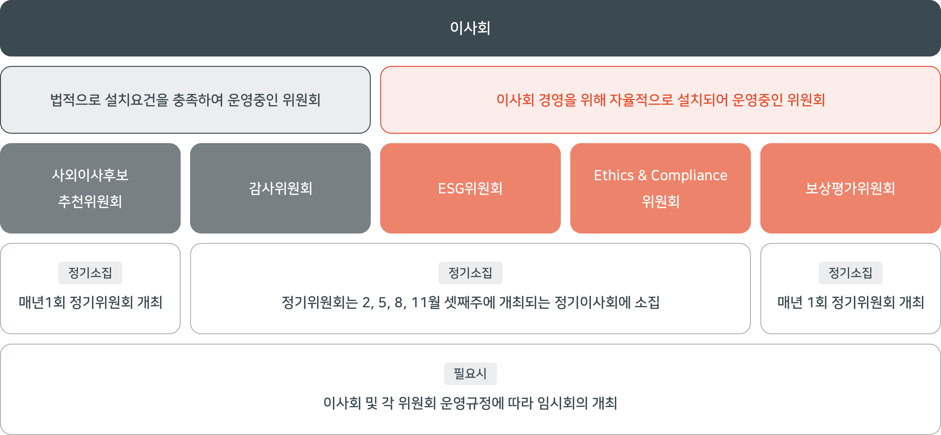 이사회 및 위원회 운영체계