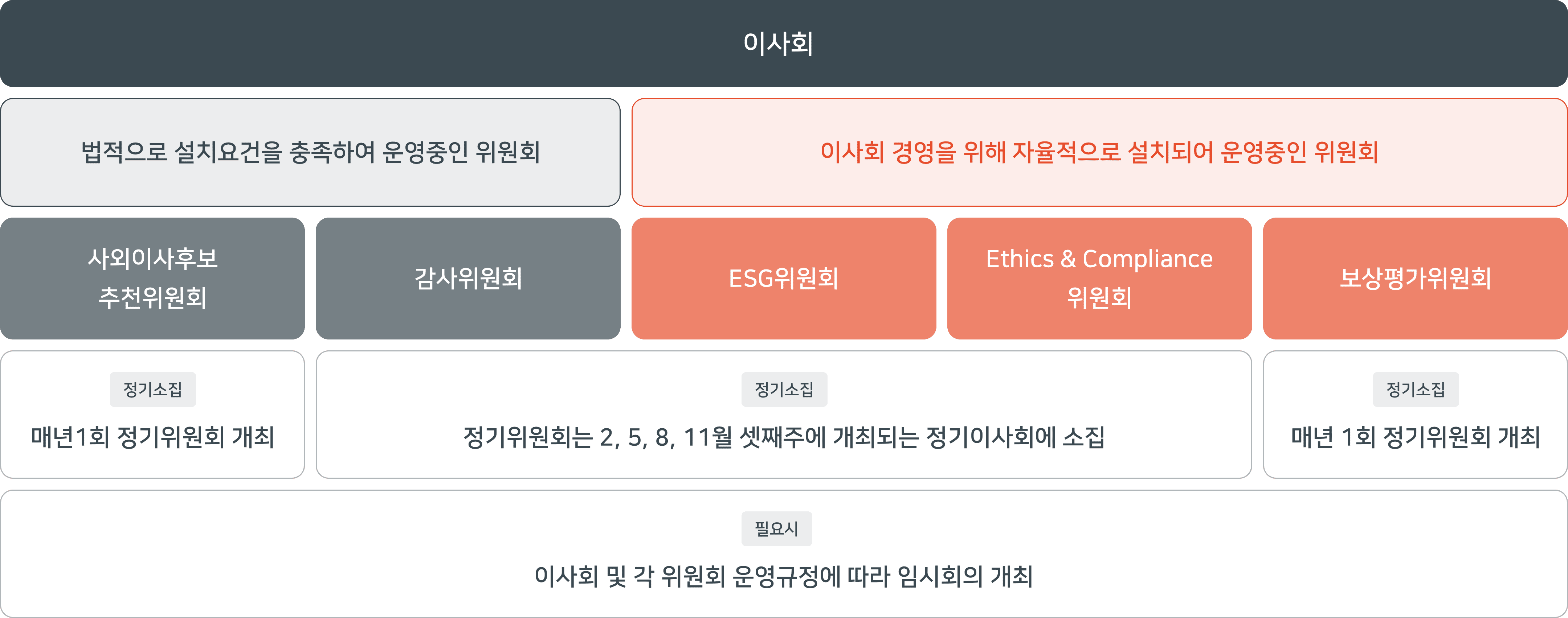 이사회 및 위원회 운영체계